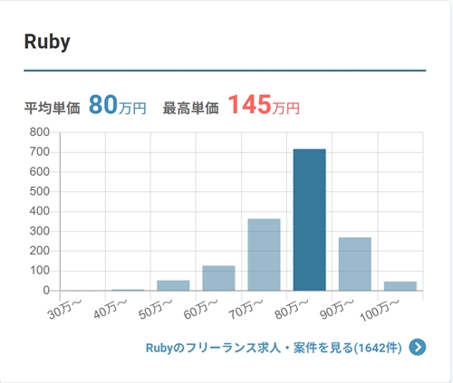 Rubyの平均単価