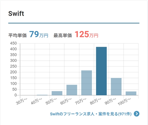 Swiftの平均単価