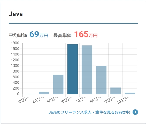 Javaの平均単価