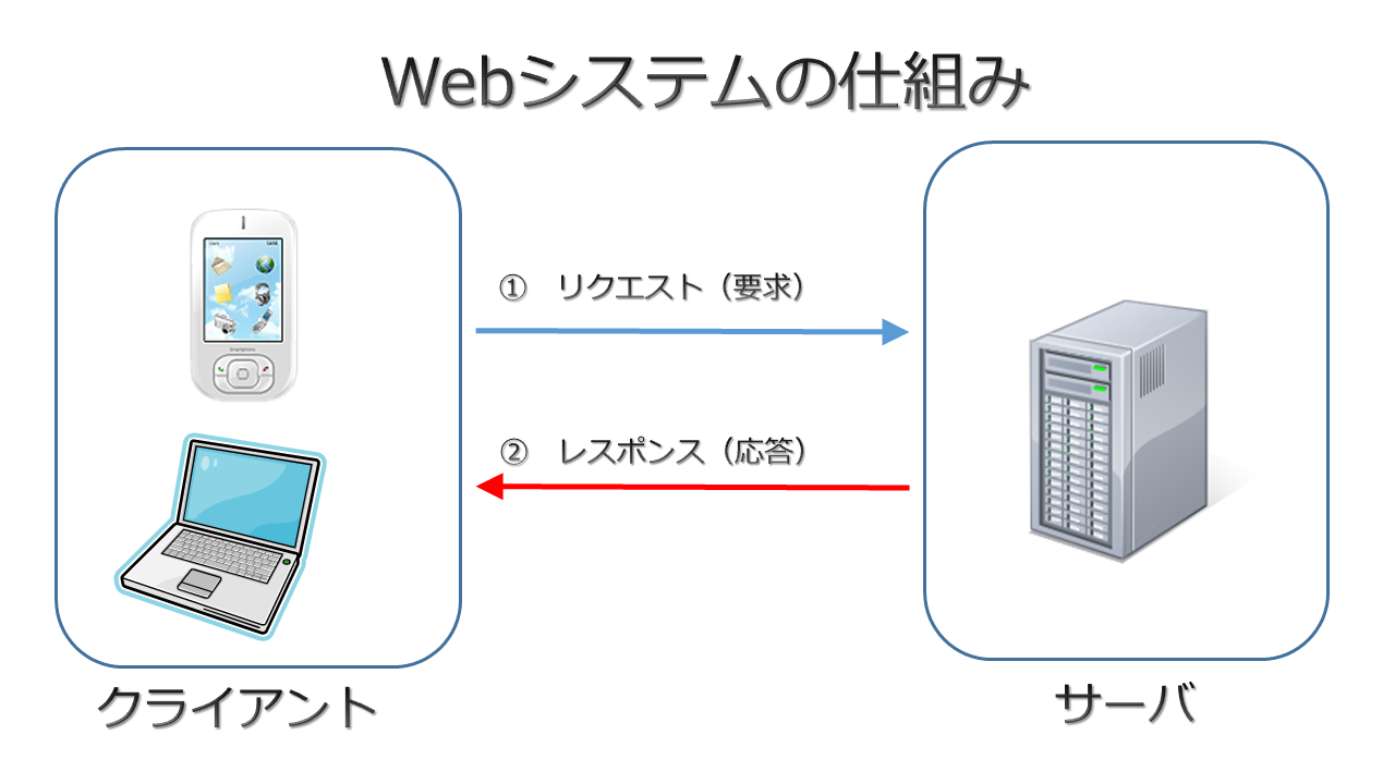Webシステムの仕組み
